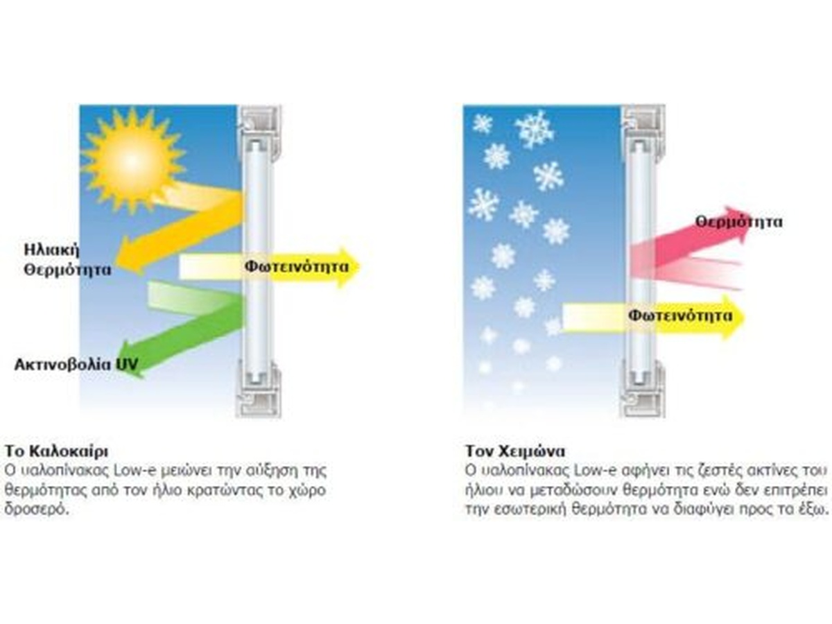 Ενεργειακοί υαλοπίνακες