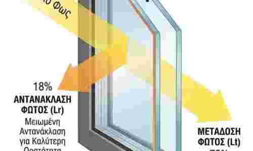 Ρν ή LR Ενεργειακών υαλοπινάκων – τζαμιών (Αντανάκλαση φωτός – Light Reflection)