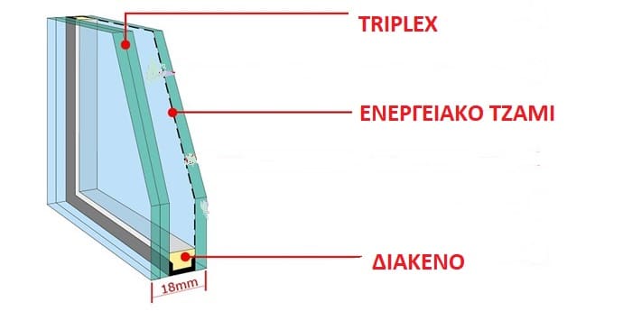 Τζάμια ασφαλείας Triplex – τρίπλεξ ή Laminated
