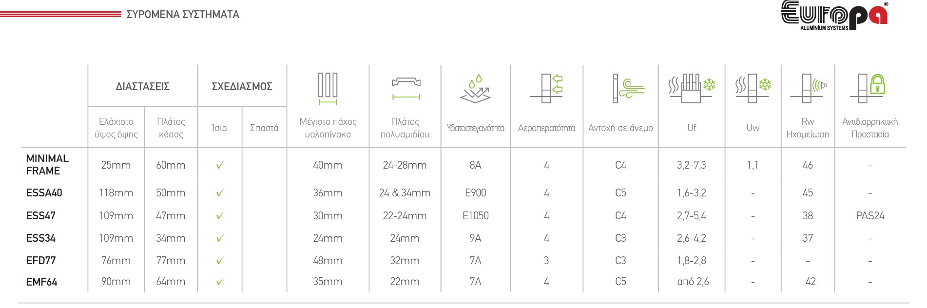 Ενεργειακά κουφώματα αλουμινίου Europa σύγκριση (2)