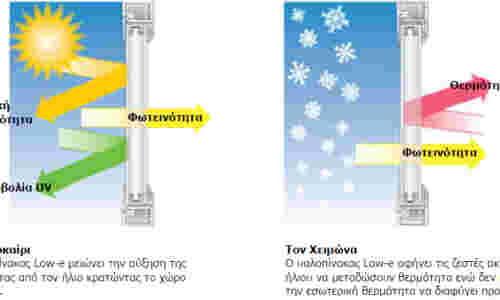 Ενεργειακοί Υαλοπίνακες Μαλακής Επίστρωσης