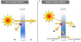 Συντελεστής ηλιακής ενέργειας – Ηλιακός συντελεστής (g)