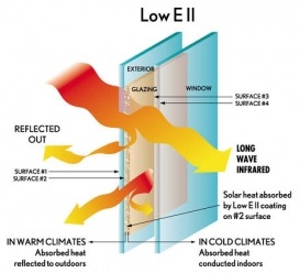 Υαλοπίνακες Low- E