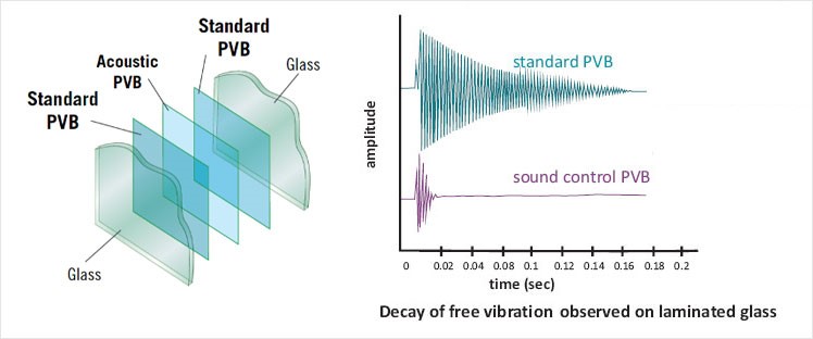 ηχομονωτικά τζάμια