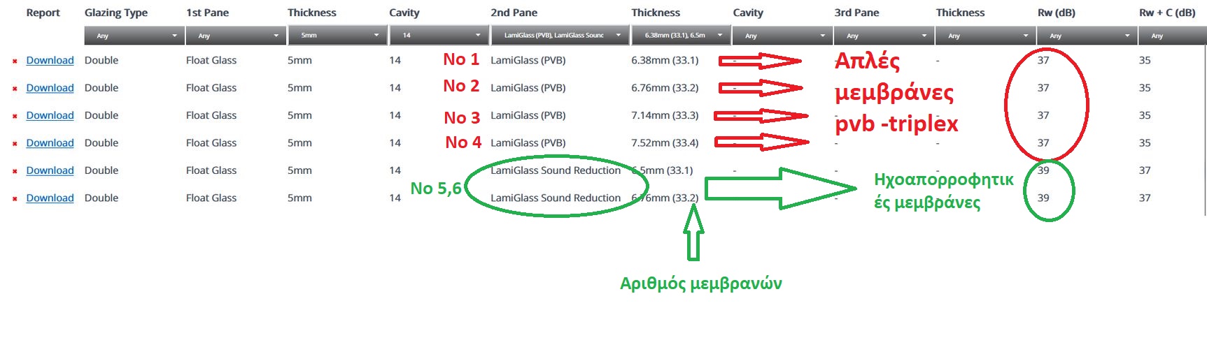 ηχομονωτικά τζάμια Triplex με ηχοαπορροφητικές μεμβράνες