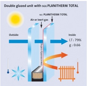 Συντελεστής Φωτοπερατότητας ή Light transmission (LT)
