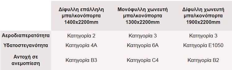 Πιστοποιητικά - τεχνικά χαρακτηριστικά και συντελεστές κουφωμάτων Fenestral