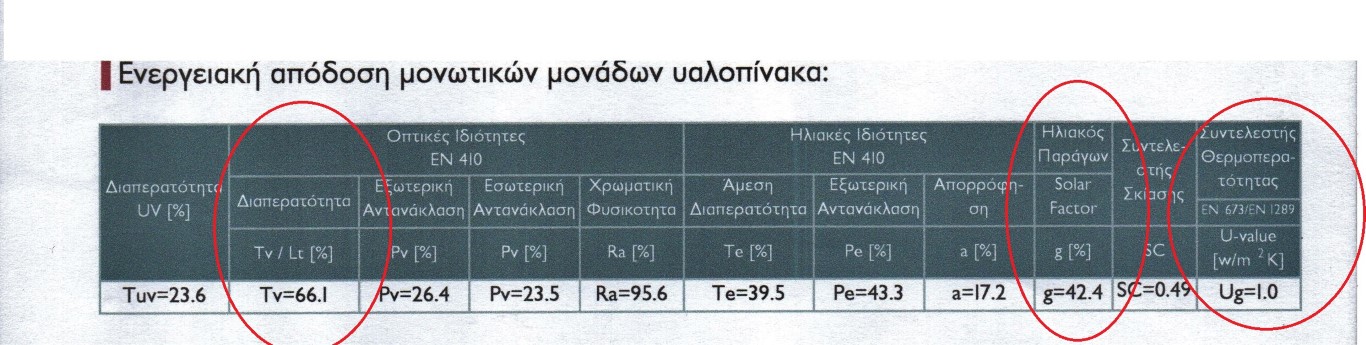 Τεχνικά χαρακτηριστικά - προδιαγραφές ενεργειακών υαλοπινάκων