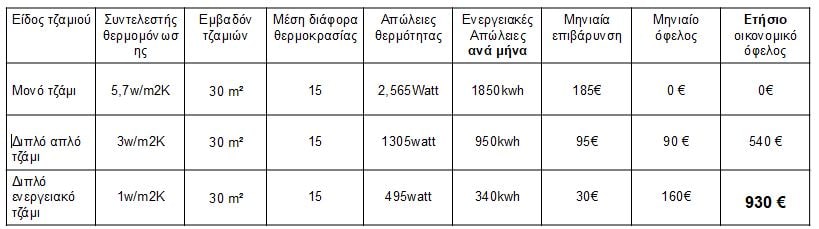 τι κερδιζουμε με την τοποθετηση ενεργειακων τζαμιων