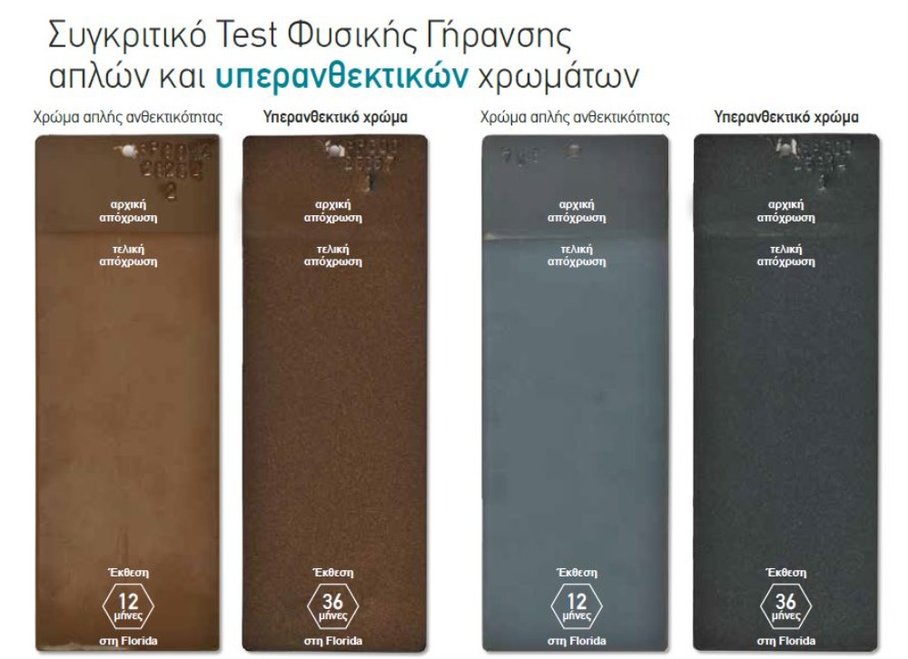 υπερανθεκτικά χρώματα κουφωμάτων