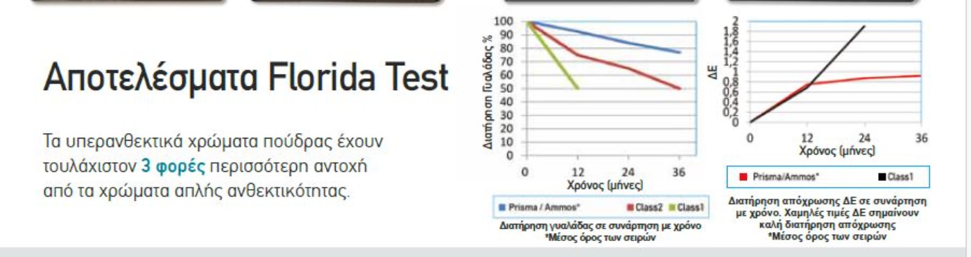 υπερανθεκτικές βαφές κουφωμάτων