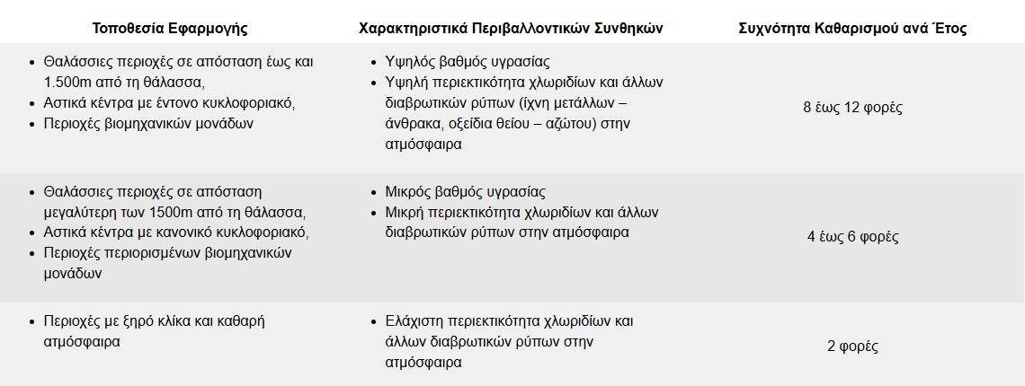 καθε πότε καθαρίζουμε τα κουφώματα μας - παράθυρα